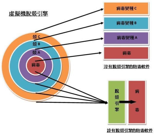 虛擬機脫殼引擎